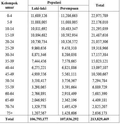 Tabel 2. Data Penduduk Indonesia tahun 2000 
