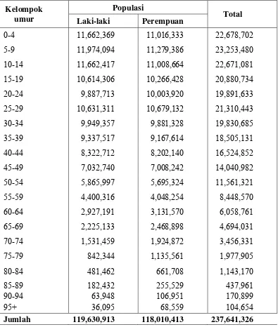 Tabel 3. Data Penduduk Indonesia tahun 2010 