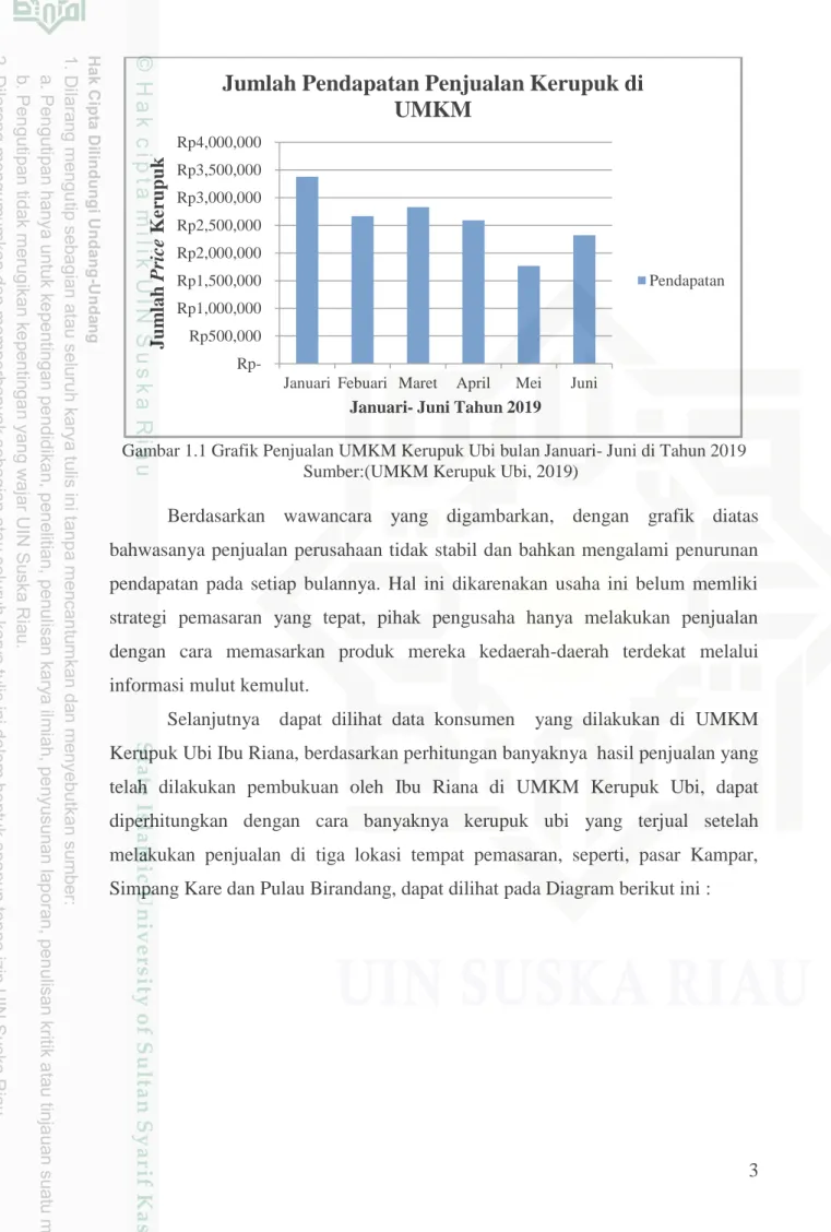 Gambar 1.1 Grafik Penjualan UMKM Kerupuk Ubi bulan Januari- Juni di Tahun 2019 Sumber:(UMKM Kerupuk Ubi, 2019)