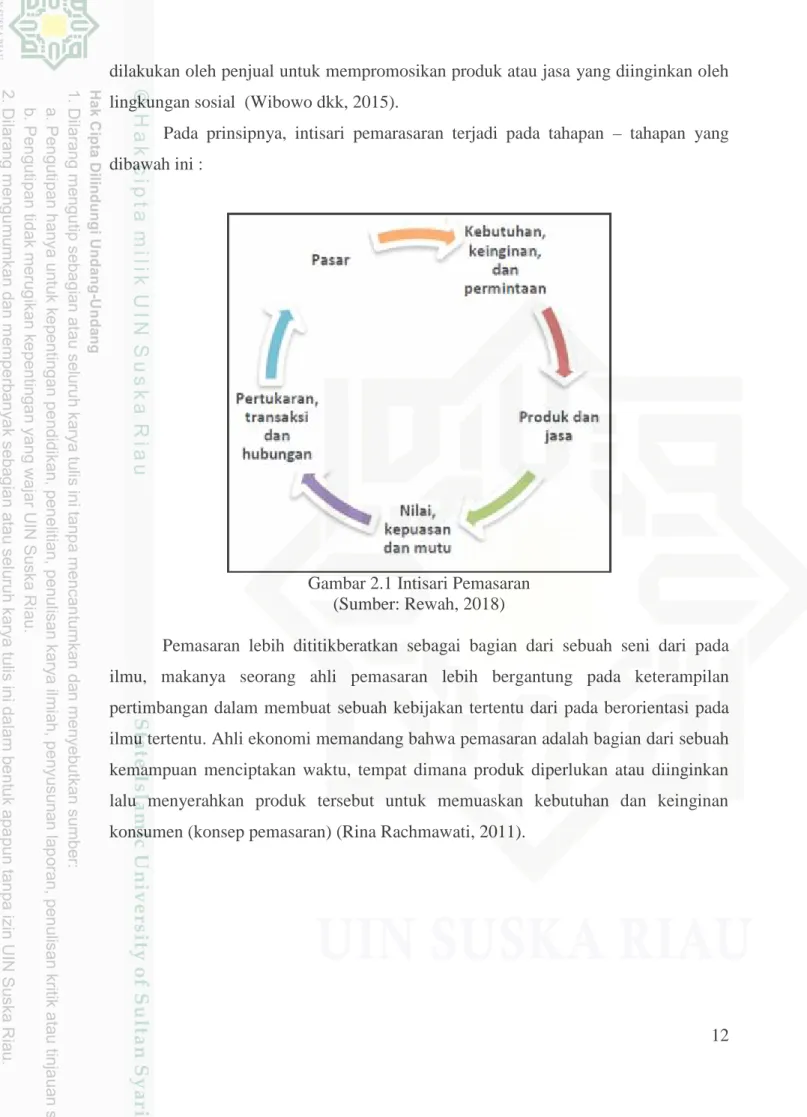 Gambar 2.1 Intisari Pemasaran (Sumber: Rewah, 2018)