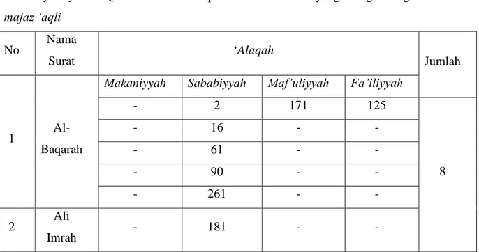 Tabel  ayat-ayat  Al-Qur‟an  surat  Al-Baqarah  dan  Ali  Imrân  yang  mengandung  majaz „aqli  No  Nama  Surat  „Alaqah  Jumlah  1   Al-Baqarah 