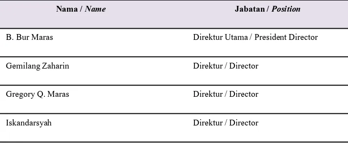 Tabel. 6. Komposisi Dewan DireksiTabel. 6. Composition of Board of Directors