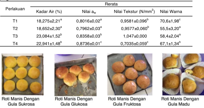 Tabel 1. Hasil Kadar Air, Nilai ɑw, Nilai Tekstur (Daya Iris), dan Nilai Warna Roti Manis dengan Jenis Gula (10%) yang  Berbeda 