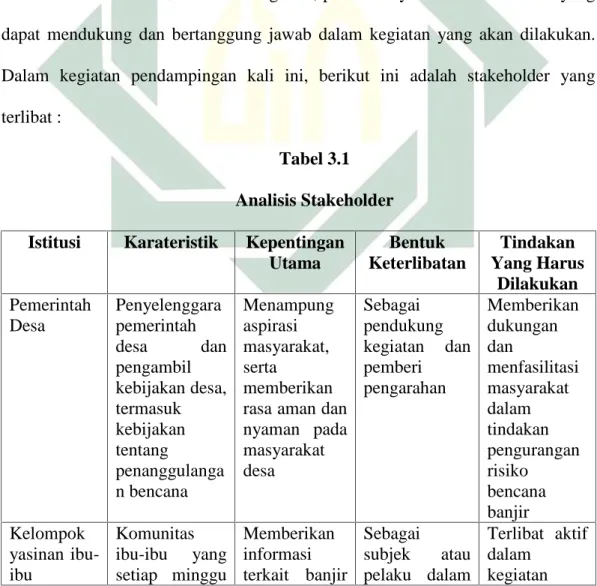 Tabel 3.1 Analisis Stakeholder Istitusi Karateristik Kepentingan