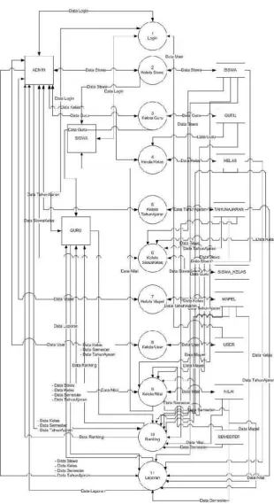Gambar 3.2 Data Flow Diagram Level 1 Sistem Pengelolaan Data Nilai 