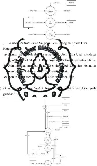 Gambar 3.9 Data Flow Diagram Level 2 Bagian Kelola User 