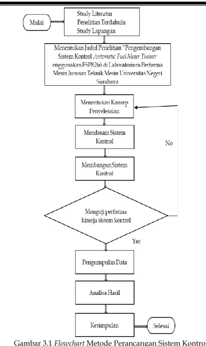 Gambar 3.1 Flowchart Metode Perancangan Sistem Kontrol  