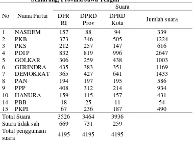Tabel 1.1 Rekapitulasi Hasil Perhitungan Perolehan Suara dalam Pemilu Legislatif Tahun 2014 Kecamatan Gunungpati, Kota Semarang, Provinsi Jawa Tengah 