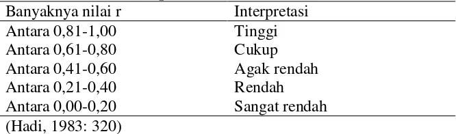 Tabel 3.4 Daftar Interpretasi Nilai r 