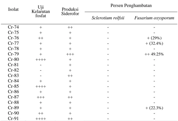 Tabel 3  (Lanjutan)  Persen Penghambatan  Isolat     Uji  Kelarutan  fosfat  Produksi  Siderofor 