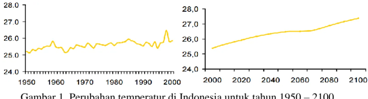 Gambar 1. Perubahan temperatur di Indonesia untuk tahun 1950 – 2100   (Susandi, 2004) 
