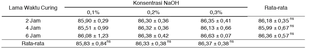 Tabel 5. Kadar protein (%) gelatin kulit domba asal Brebes 