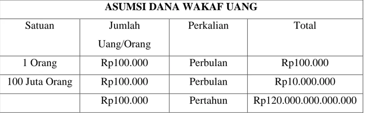 Tabel 1.1 Asumsi Dana Wakaf Uang 