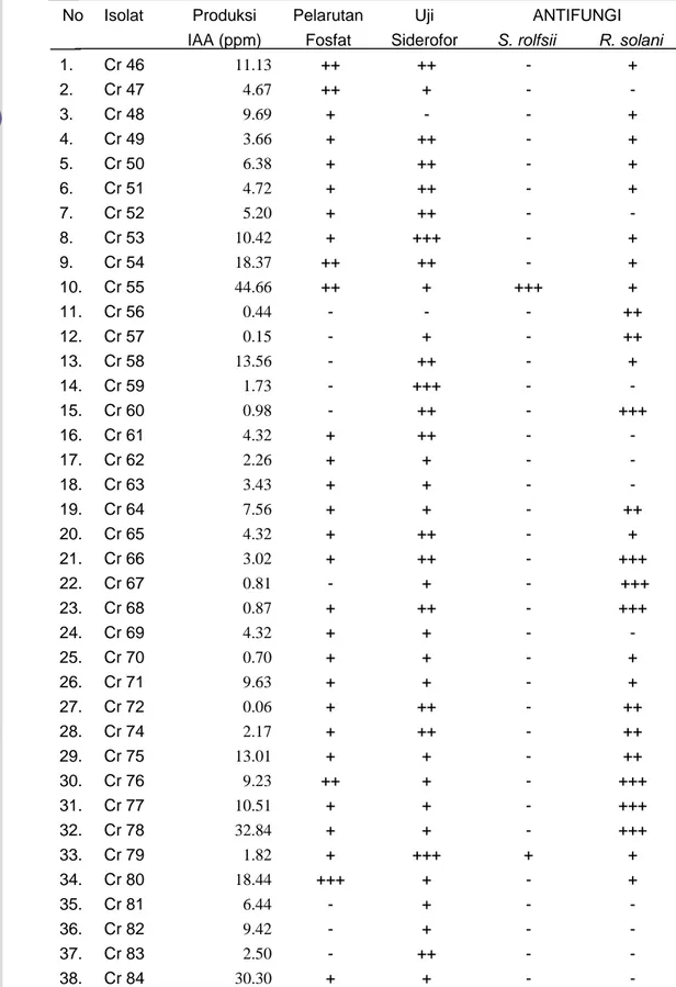 Tabel 1 Hasil uji produksi IAA, uji pelarutan fosfat, uji siderofor, dan uji  antagonisme  terhadap cendawan S