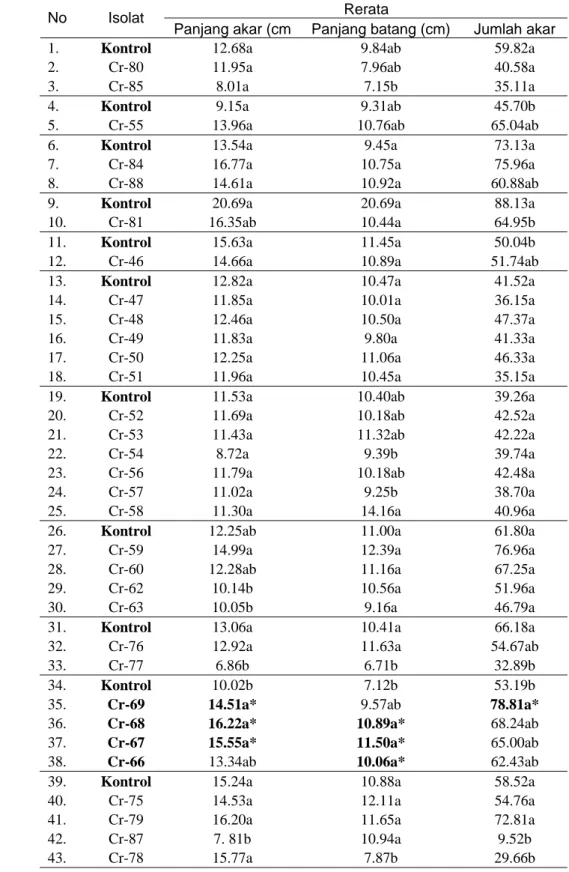 Tabel 2 Rerata panjang akar, panjang batang dan jumlah akar lateral dan sub  lateral pada kecambah kedelai kultivar Slamet yang diberi perlakuan  dengan isolat Bacillus  sp