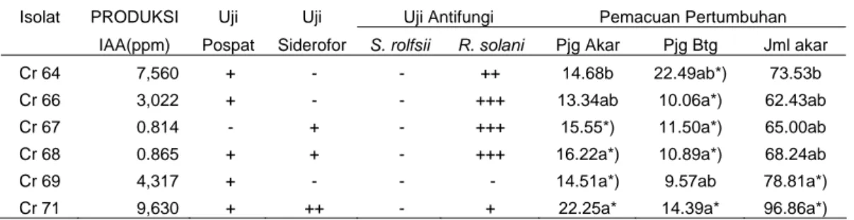Tabel 3 Karakteristik isolat Bacillus sp. yang mampu memacu pertumbuhan  kecambah kedelai kultivar Slamet secara signifikan  