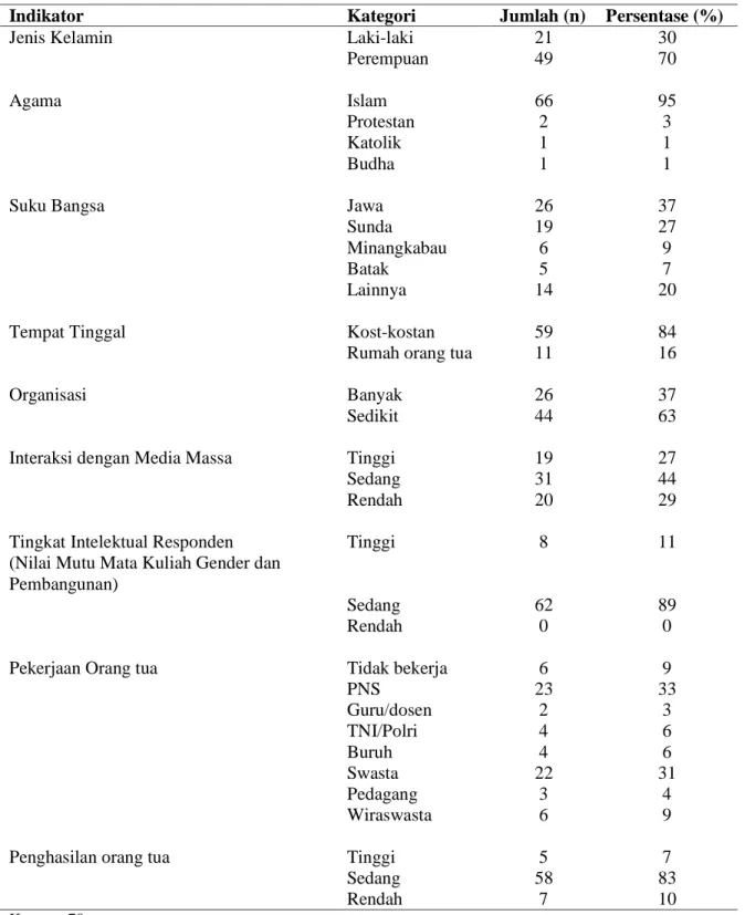 Tabel 1. Gambaran Umum Mahasiswa 