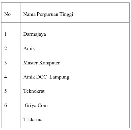 Tabel 1. Daftar Perguruan Tinggi Swasta Komputer yang Ada Di Bandar Lampung yang Memiliki Program Studi Ilmu Komputer