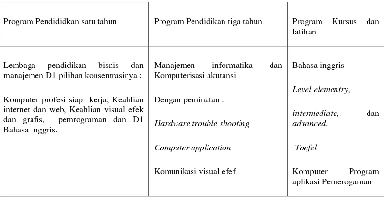 Tabel 2. Program pendidikan dan pelatihan yang Ditawarkan Perguruan Tinggi DCC Wisma Bandar Lampung 