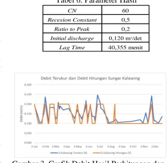 Gambar 2. Debit Hitungan Sungai Kalawing  Uji  koefisien  determinasi  (r 2 )  dilakukan  dengan  membandingkan  debit  terukur  sungai  Kalawing dan debit terbaik hasil hitungan yang  diperoleh  dari  parameter  yang  sudah  terkalibrasi