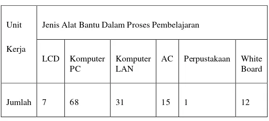 Tabel 3. Jumlah Fasilitas tambahan yang Diberikan Perguruan Tinggi DCC Wisma Bandar Lampung dalam Mahasiswa Belajar 
