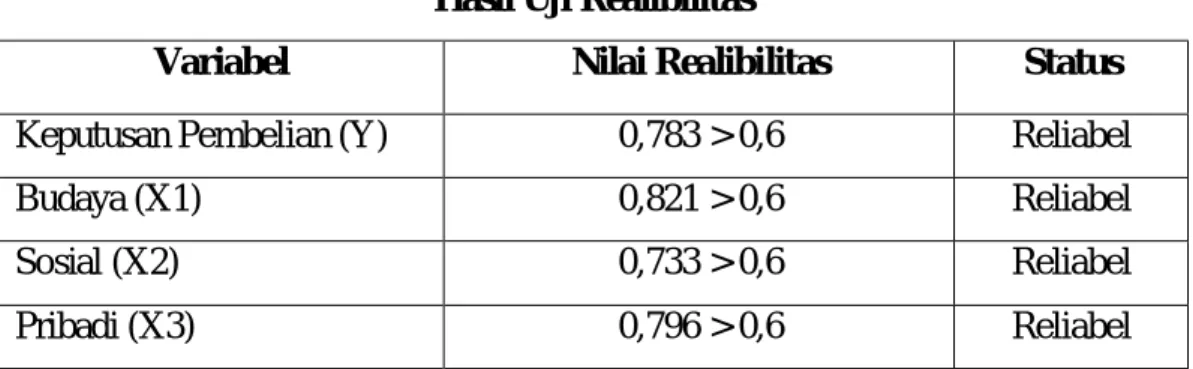 Tabel III.8  Hasil Uji Realibilitas 