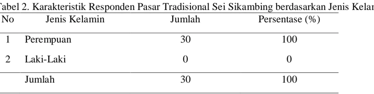 Tabel 2. Karakteristik Responden Pasar Tradisional Sei Sikambing berdasarkan Jenis Kelamin 