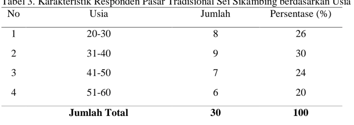 Tabel 3. Karakteristik Responden Pasar Tradisional Sei Sikambing berdasarkan Usia 