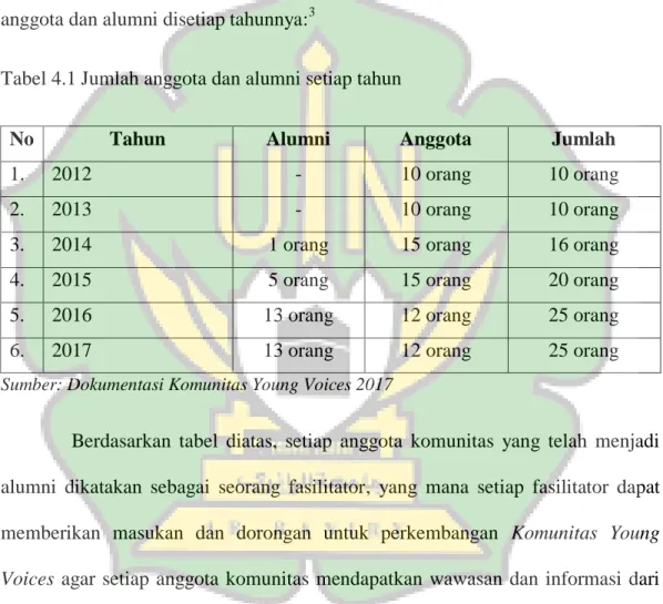 Tabel 4.1 Jumlah anggota dan alumni setiap tahun 