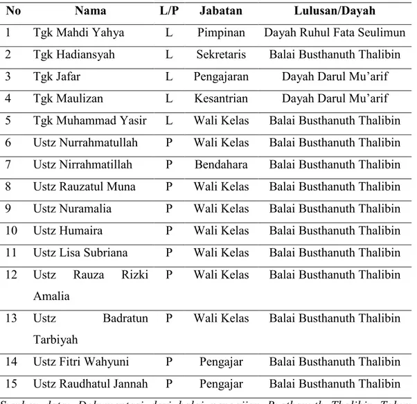 Tabel 4.1 Keadaan Ustadz/ah di Balai Pengajian Busthanuth Thalibin Kuta Baro Aceh Besar
