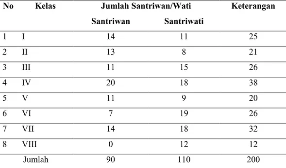 Tabel 4.2 Keadaan Santri di Balai Pengajian Busthanuth Thalibin Kuta Baro Aceh Besar.