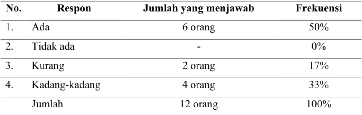 Tabel 4.6 Media yang digunakan dalam Pengajian Ba’da Maghrib