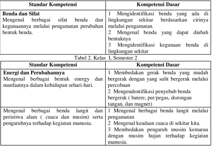 Tabel 1. Kelas I, Semester 1 
