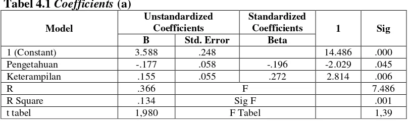Tabel 4.1 Coefficients (a) 