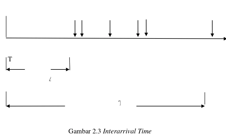 Gambar 2.3 Interarrival Time 