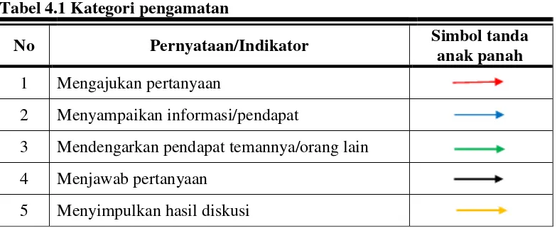 Tabel 4.1 Kategori pengamatan 