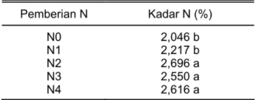 Tabel 4. Pengaruh pemberian pupuk N terha- terha-dap kadar N tanaman (%) 