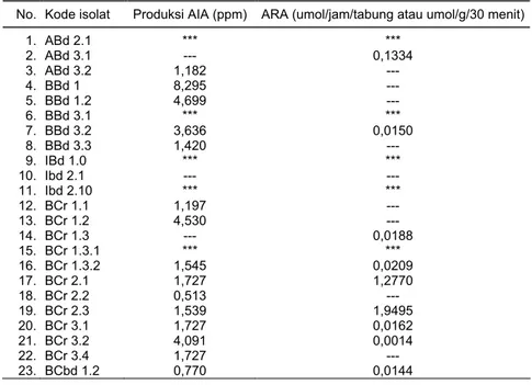 Tabel 2.  Karakteristik potensi isolat-isolat bakteri endofitik dari tanaman padi dan jagung    No