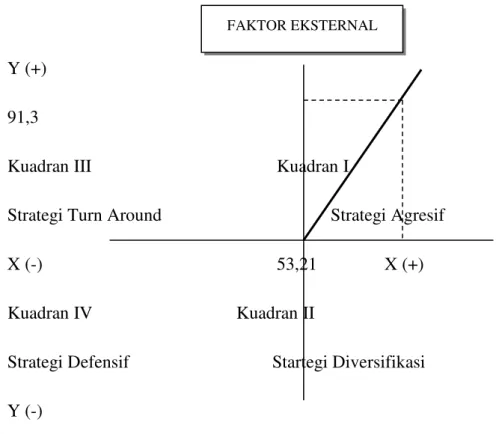 Gambar 1. Matriks Posisi Strategi Peningkatan Produksi Jagung 