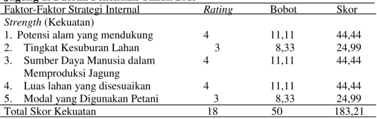 Tabel 1 . Gabungan Matrik Faktor Strategi Internal- Eksternal Usahatani  Jagung di Daerah Penelitian Tahun 2015 
