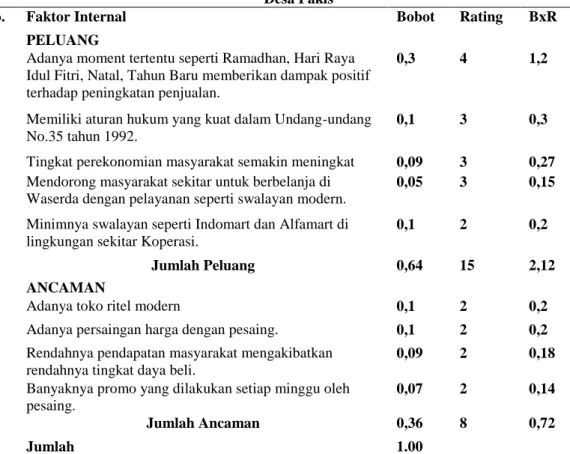 Tabel 3. Matrik EFAS (Eksternal Factor Analysis Summary)  Unit Waserda Koperasi Unit  Desa Pakis 