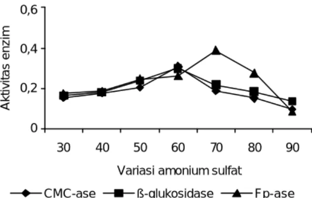 Gambar 2 menunjukkan bahwa peningkatan aktivitas enzim cenderung seja-lan  dengan  peningkatan  suhu  reaksi