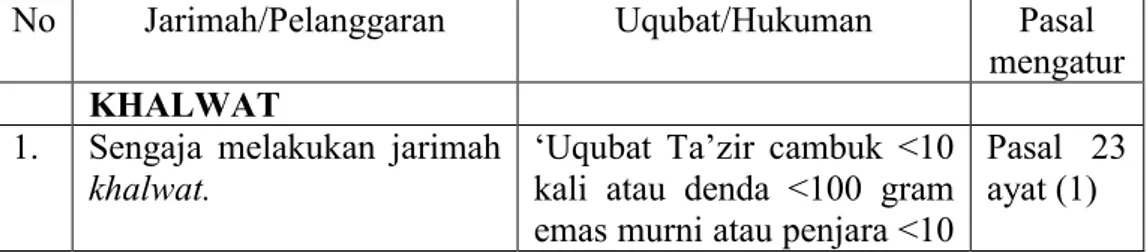 Tabel 4. 4. Ketentuan ‘Uqubat/Hukuman Bagi Pelanggaran yaitu Khalwat 