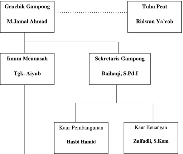 Tabel 4.2 Struktur Organisasi Pemerintahan Gampong  