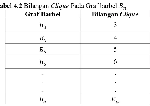 Gambar 4.16 Subgraf Komplit Graf Barbel Dengan maksimum adalah Subgraf komplit maksimum dari graf gear Berdasarkan beberapa penjelasan contoh diatas dapat dituliskan kembali sebagai berikut:        adalah   , karena subgraf komplit   , maka order dari    a
