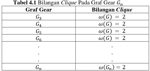 Tabel 4.1 Bilangan Clique Pada Graf Gear    