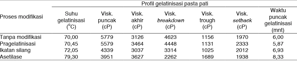 Tabel 1. Karakteristik profil gelatinisasi pasta pati biji palado hasil modifikasi pragelatinisasi, ikatan silang, dan asetilase menggunakan RVA 