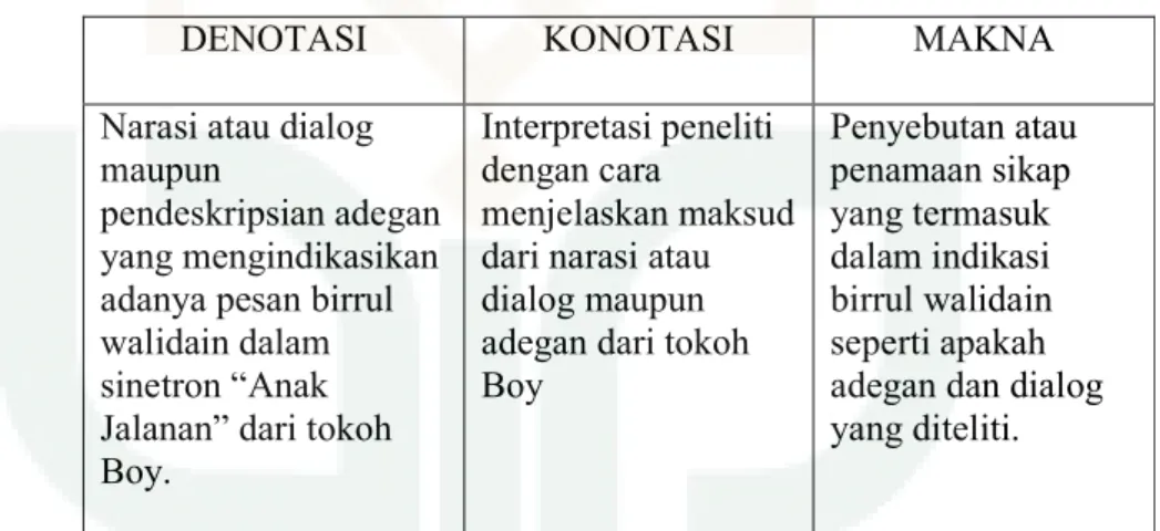 Tabel 1.1. penjelasan Denotasi, Konotasi dan Makna 
