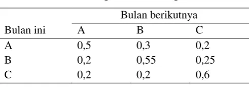 Tabel 2.2 Persentase Perpindahan Pelangga  