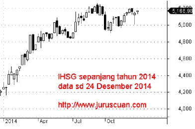 Gambar 2.2 Pergerakan Harga IHSG Tahun 2014 